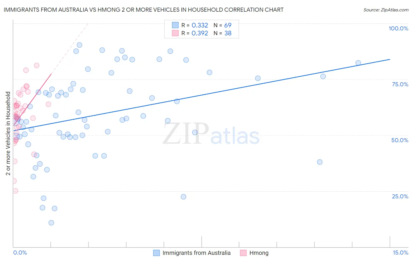 Immigrants from Australia vs Hmong 2 or more Vehicles in Household
