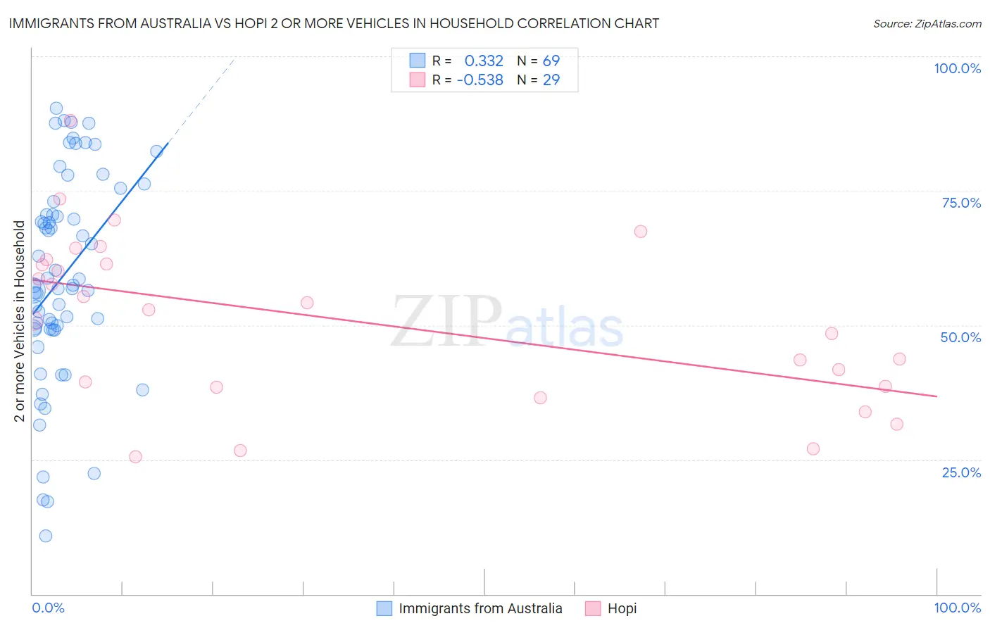Immigrants from Australia vs Hopi 2 or more Vehicles in Household