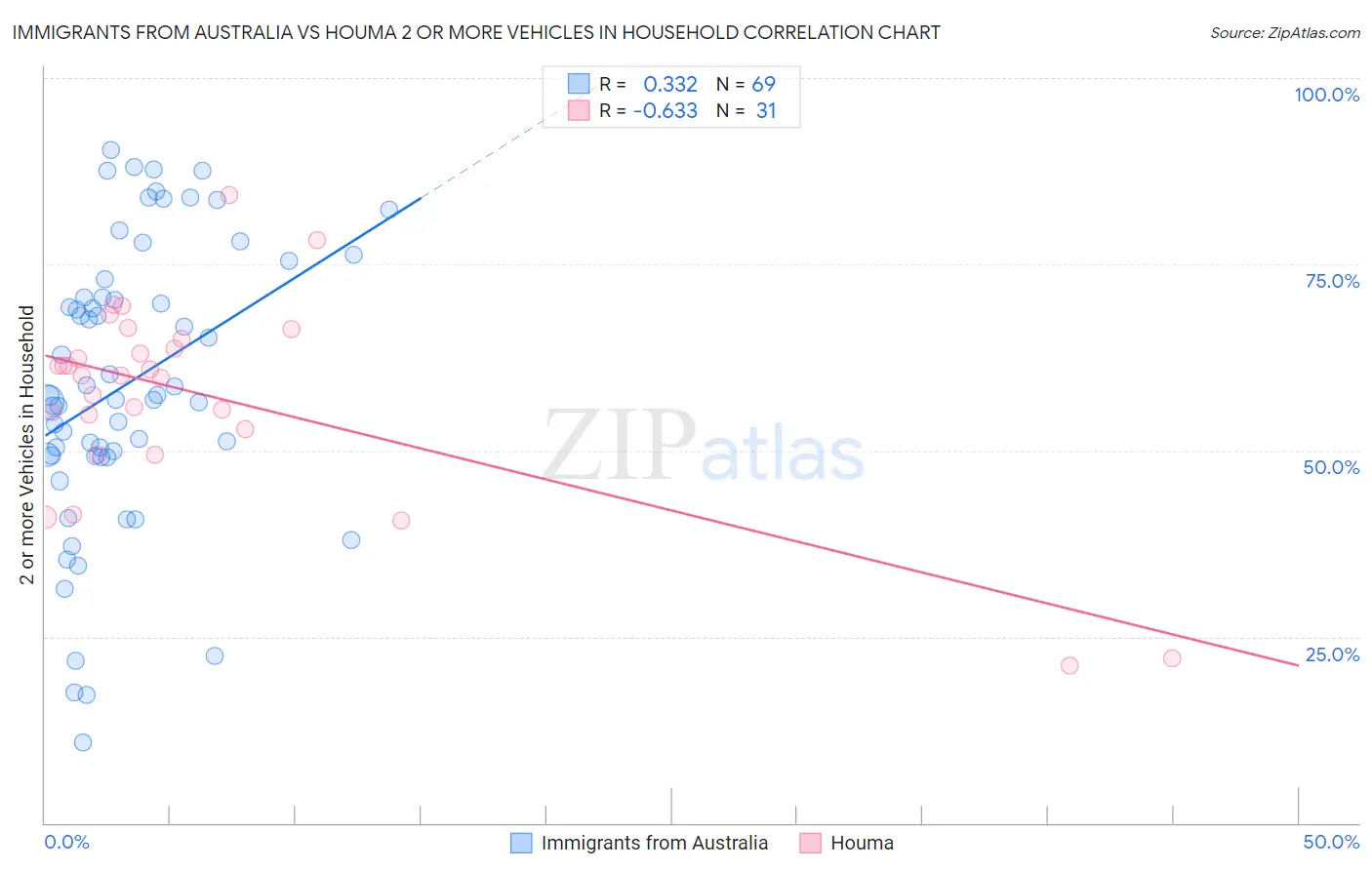 Immigrants from Australia vs Houma 2 or more Vehicles in Household