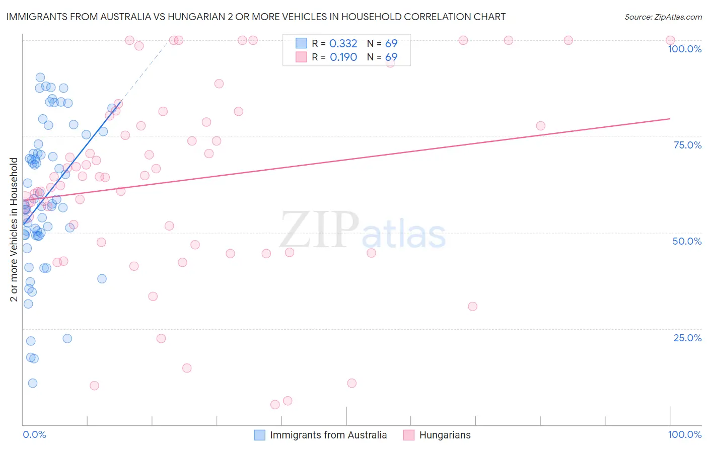 Immigrants from Australia vs Hungarian 2 or more Vehicles in Household