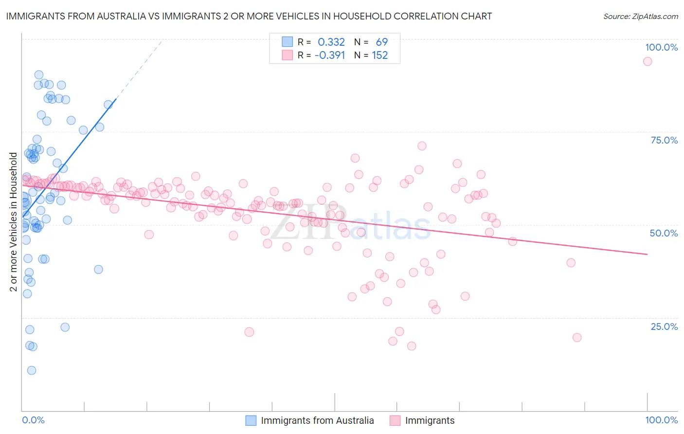 Immigrants from Australia vs Immigrants 2 or more Vehicles in Household