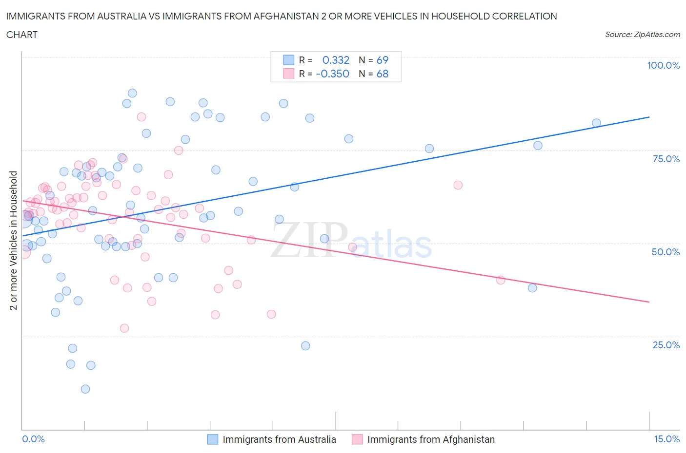 Immigrants from Australia vs Immigrants from Afghanistan 2 or more Vehicles in Household
