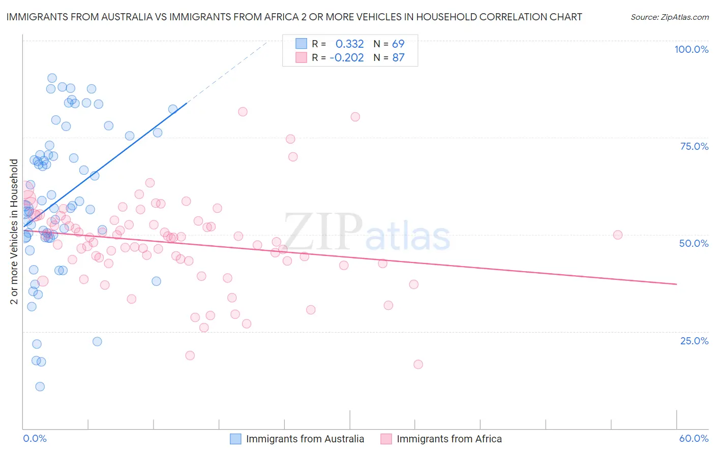 Immigrants from Australia vs Immigrants from Africa 2 or more Vehicles in Household