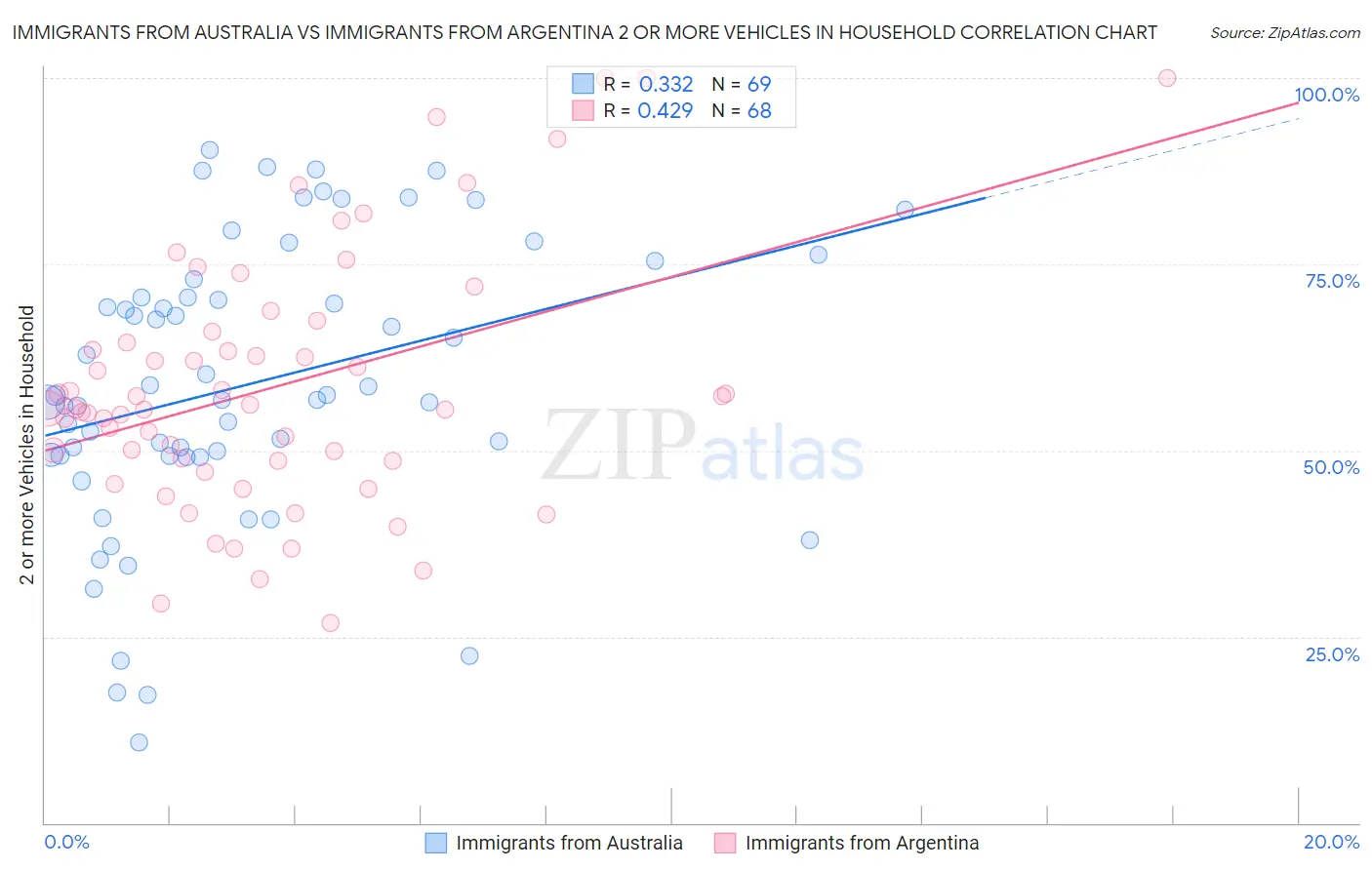 Immigrants from Australia vs Immigrants from Argentina 2 or more Vehicles in Household