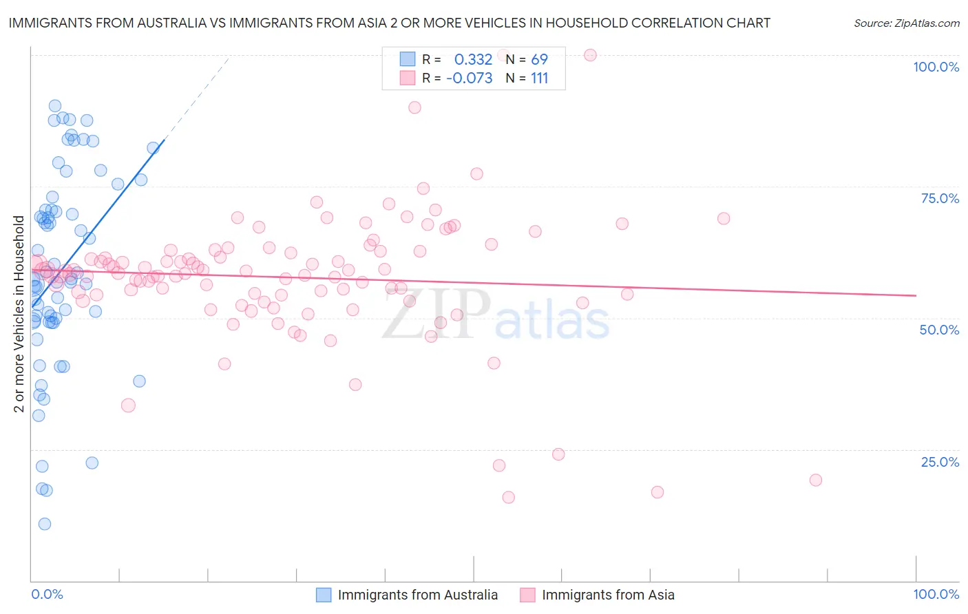 Immigrants from Australia vs Immigrants from Asia 2 or more Vehicles in Household