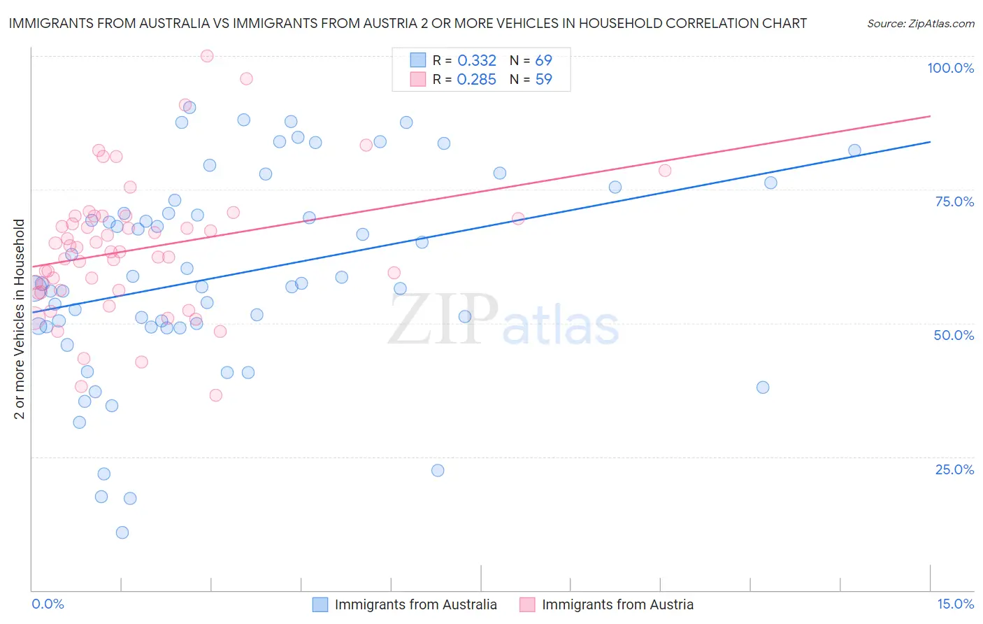Immigrants from Australia vs Immigrants from Austria 2 or more Vehicles in Household