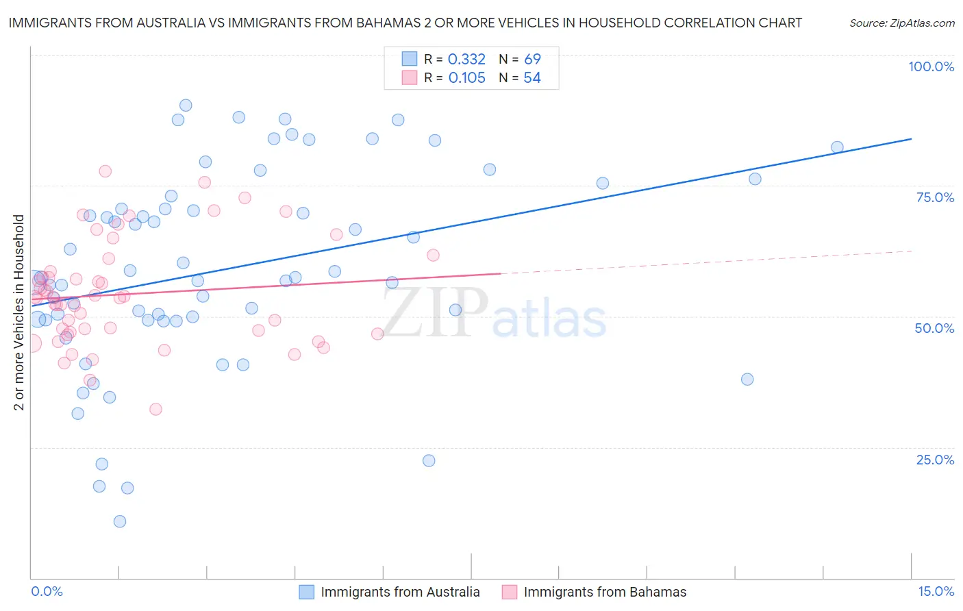 Immigrants from Australia vs Immigrants from Bahamas 2 or more Vehicles in Household