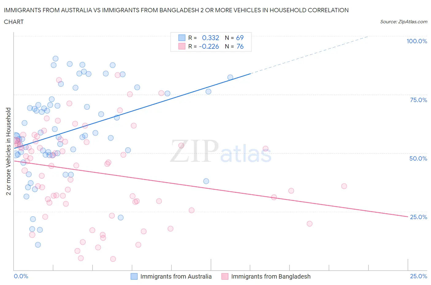 Immigrants from Australia vs Immigrants from Bangladesh 2 or more Vehicles in Household