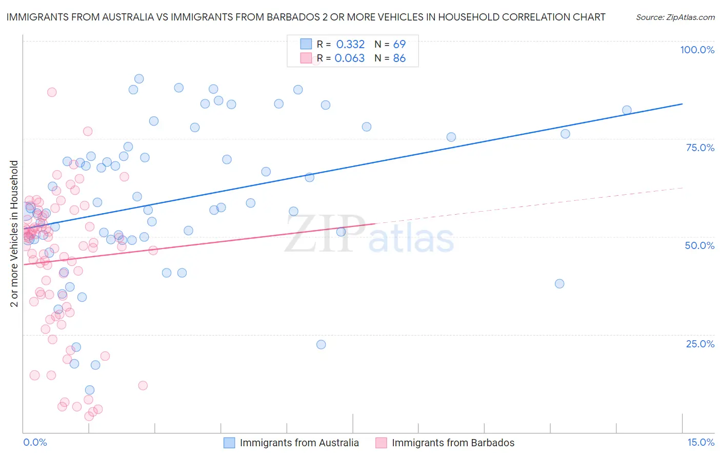 Immigrants from Australia vs Immigrants from Barbados 2 or more Vehicles in Household