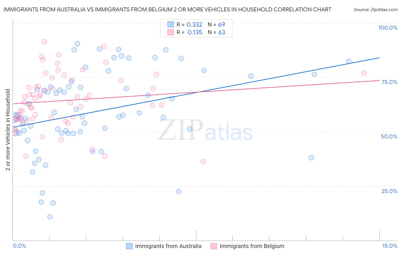 Immigrants from Australia vs Immigrants from Belgium 2 or more Vehicles in Household