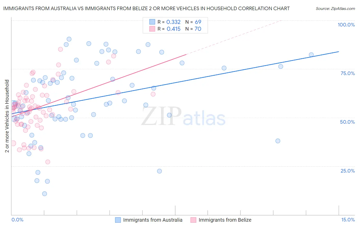 Immigrants from Australia vs Immigrants from Belize 2 or more Vehicles in Household