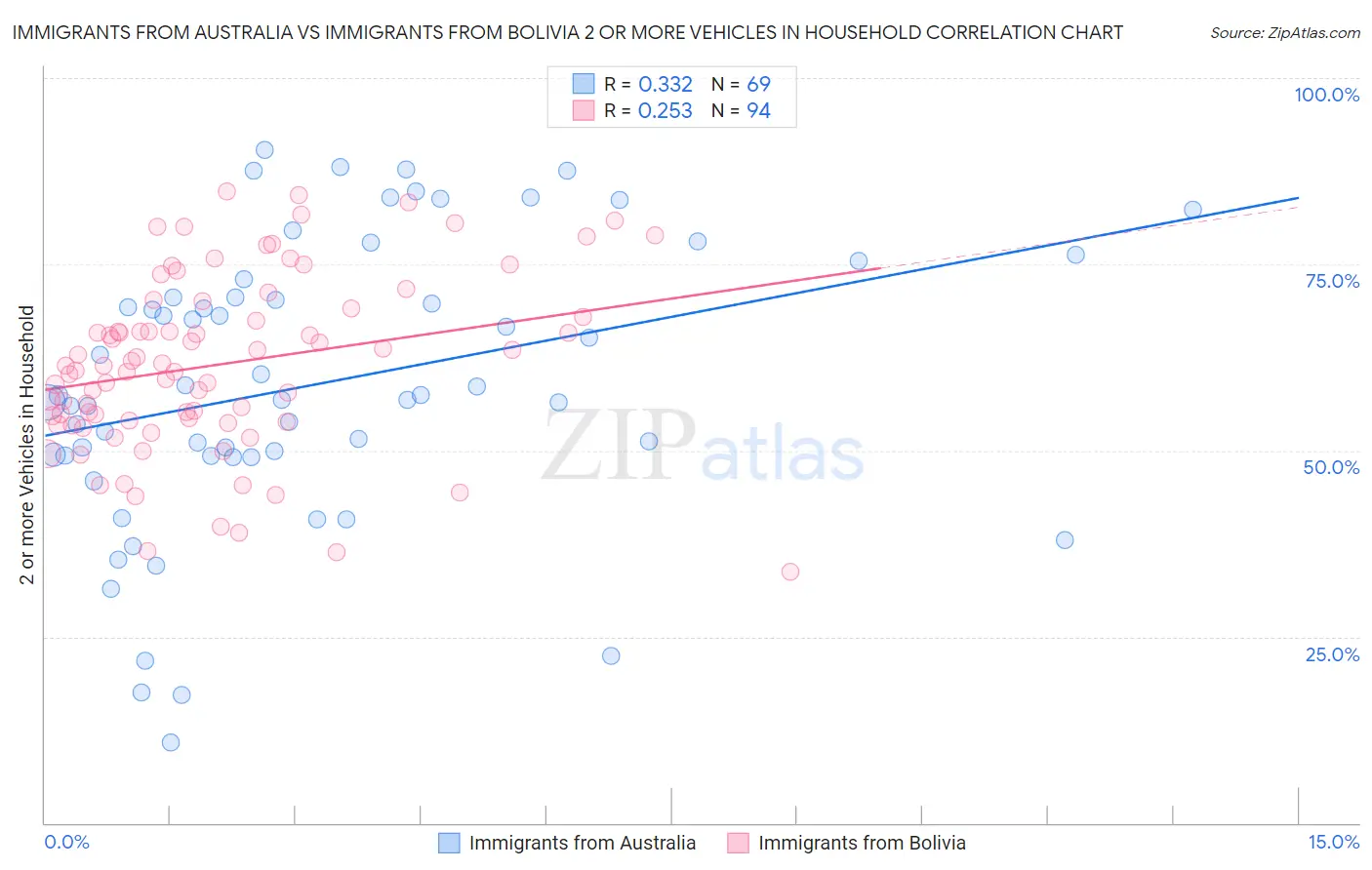 Immigrants from Australia vs Immigrants from Bolivia 2 or more Vehicles in Household