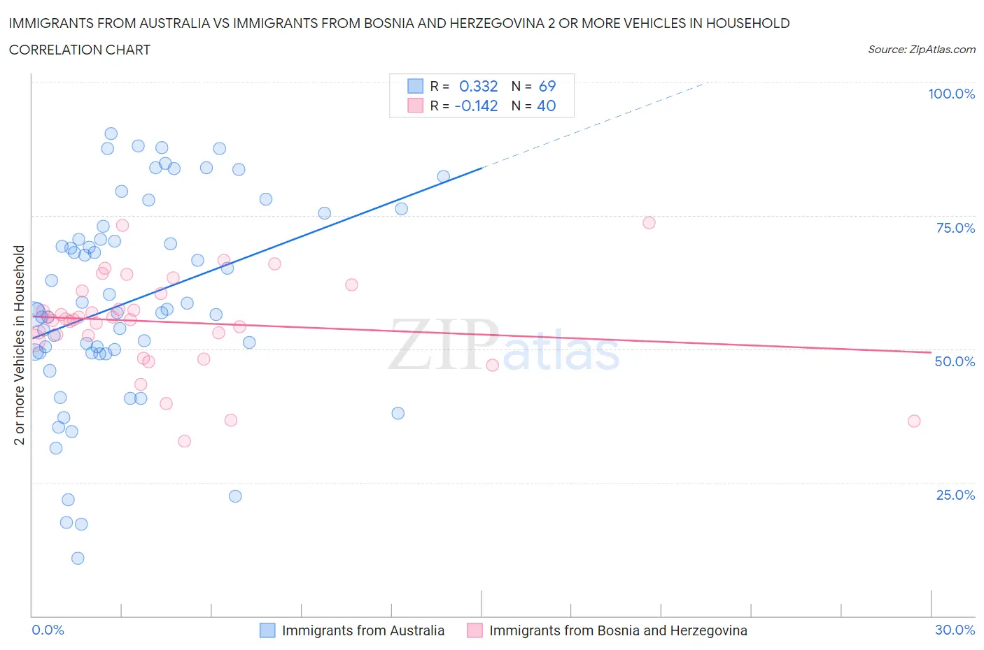 Immigrants from Australia vs Immigrants from Bosnia and Herzegovina 2 or more Vehicles in Household