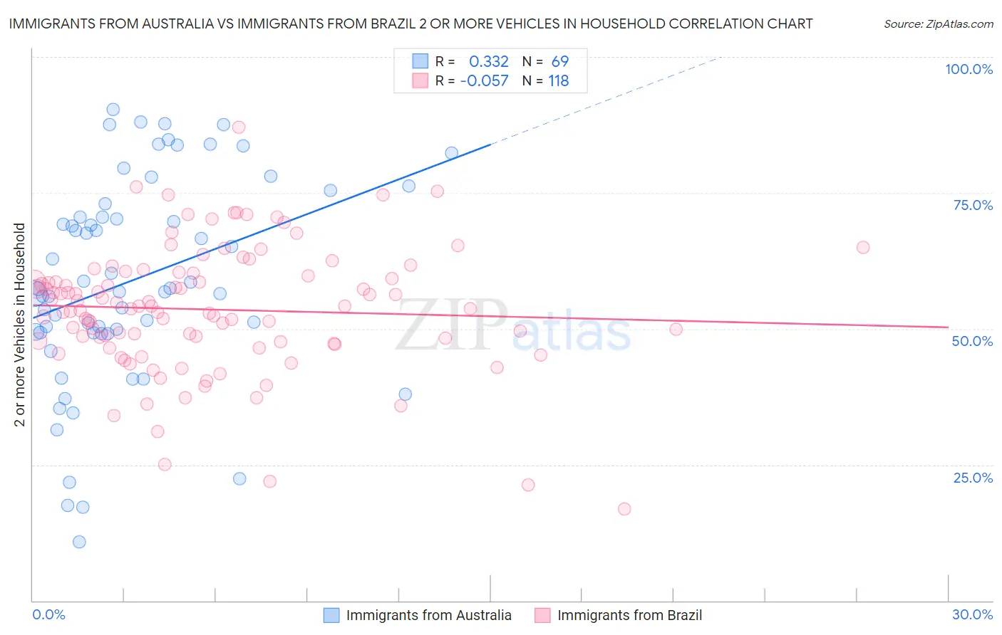 Immigrants from Australia vs Immigrants from Brazil 2 or more Vehicles in Household