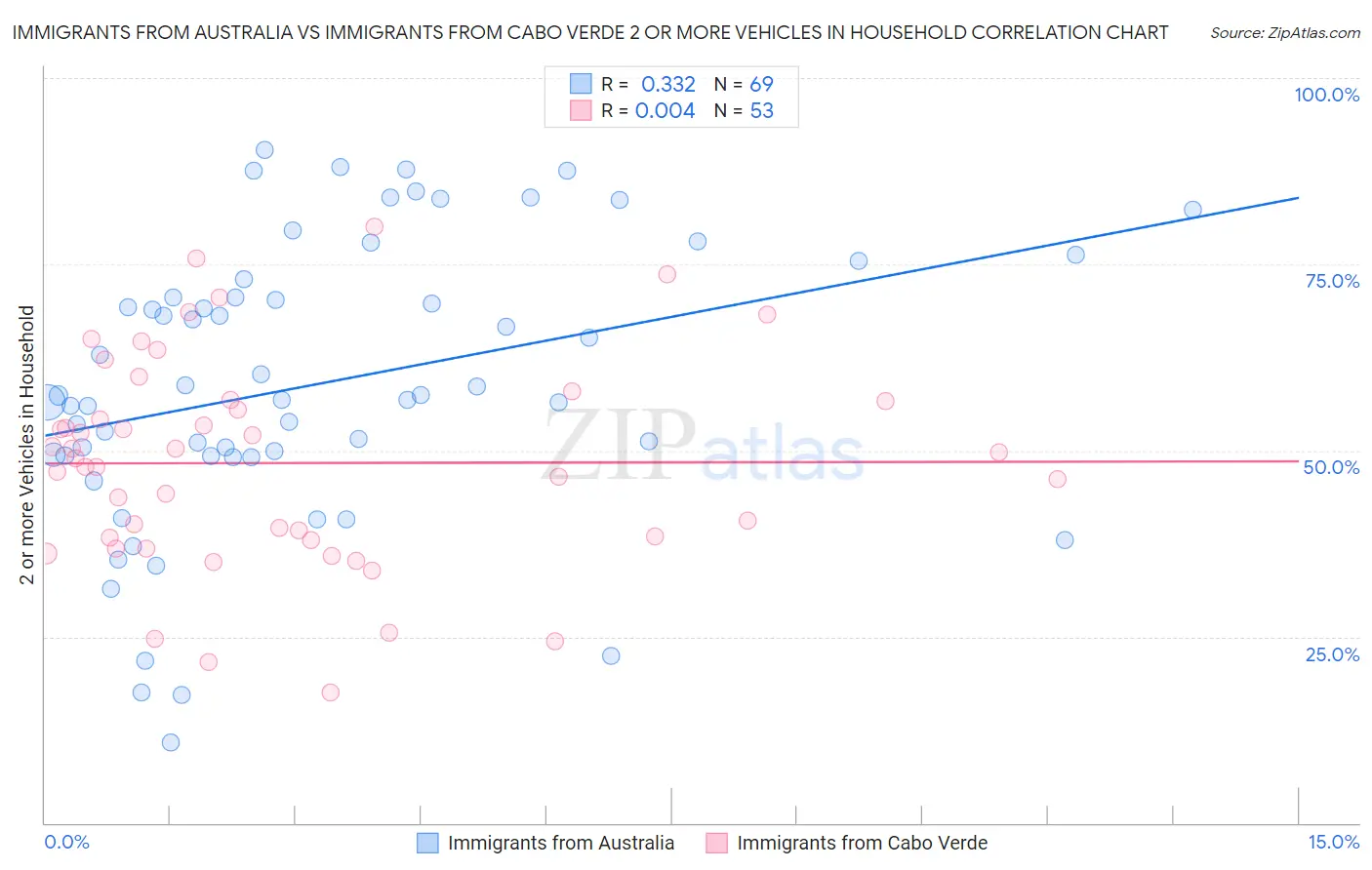 Immigrants from Australia vs Immigrants from Cabo Verde 2 or more Vehicles in Household