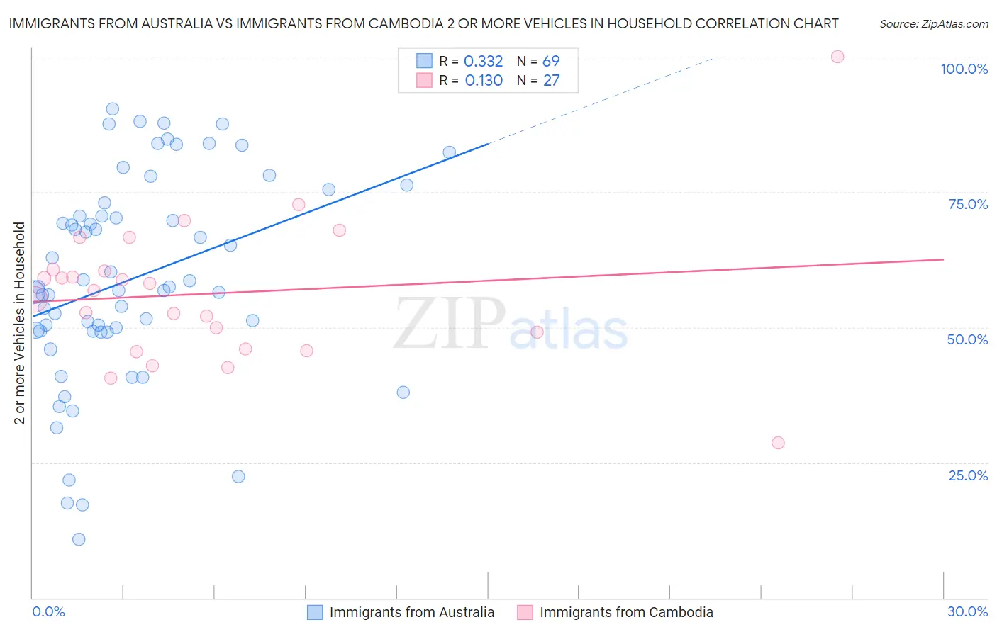 Immigrants from Australia vs Immigrants from Cambodia 2 or more Vehicles in Household