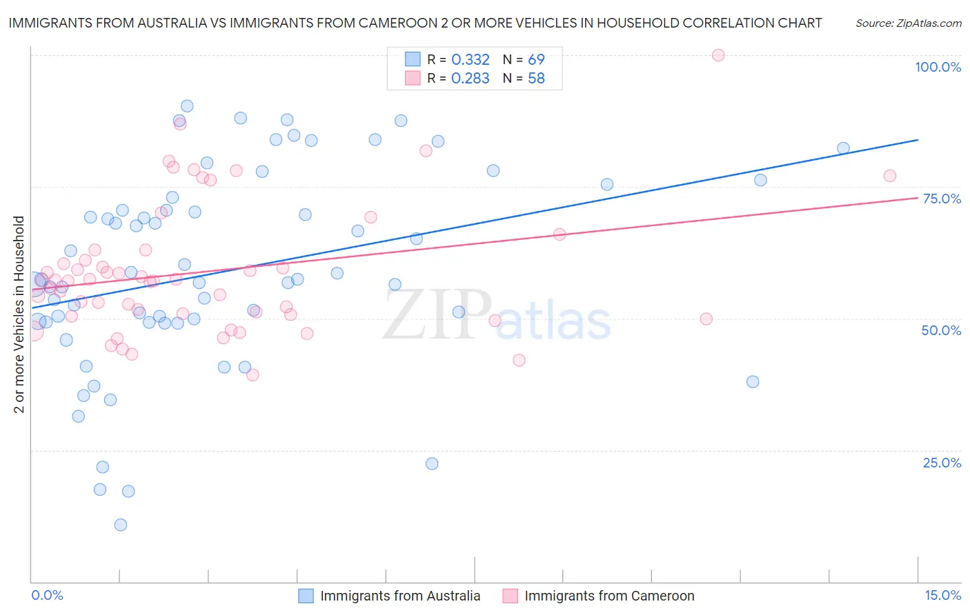 Immigrants from Australia vs Immigrants from Cameroon 2 or more Vehicles in Household