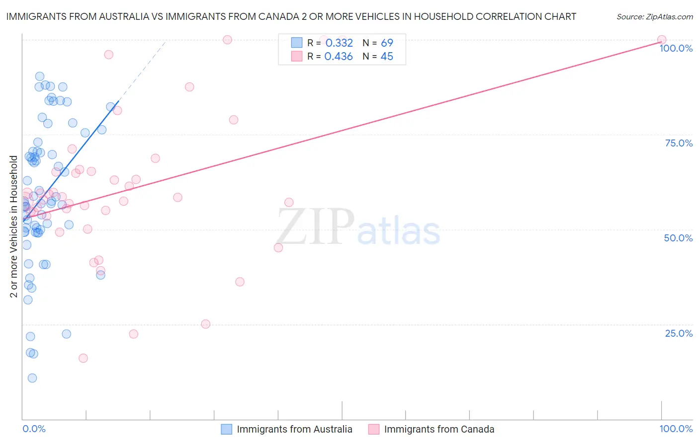 Immigrants from Australia vs Immigrants from Canada 2 or more Vehicles in Household