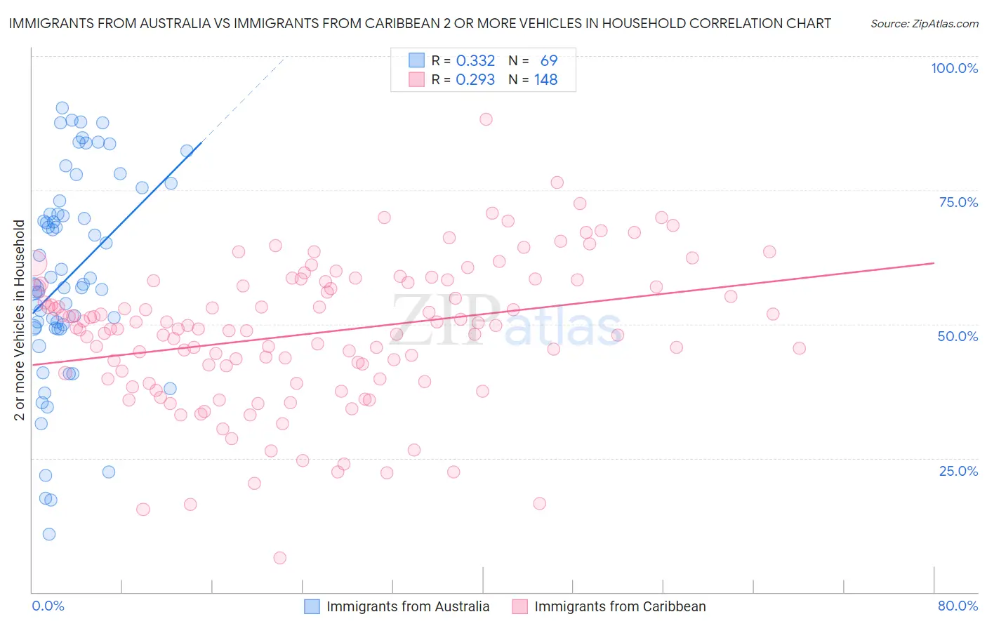 Immigrants from Australia vs Immigrants from Caribbean 2 or more Vehicles in Household