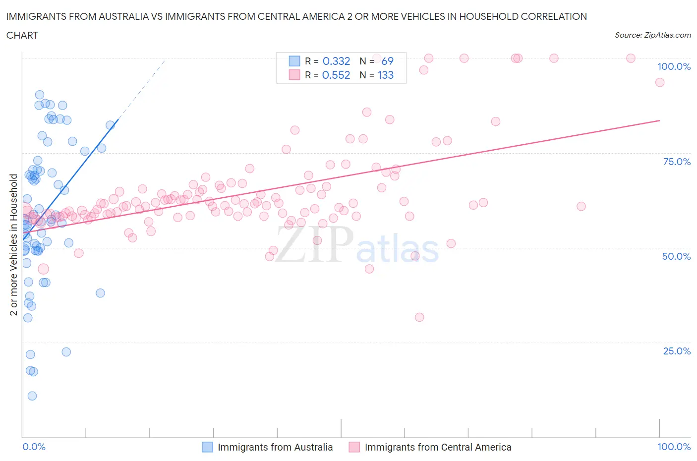 Immigrants from Australia vs Immigrants from Central America 2 or more Vehicles in Household