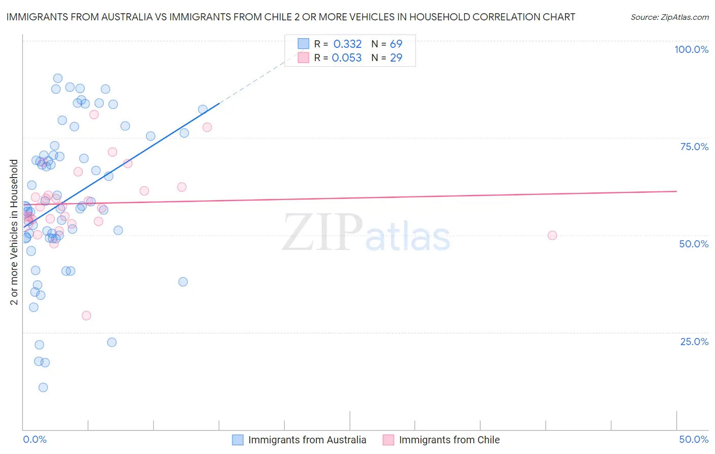 Immigrants from Australia vs Immigrants from Chile 2 or more Vehicles in Household