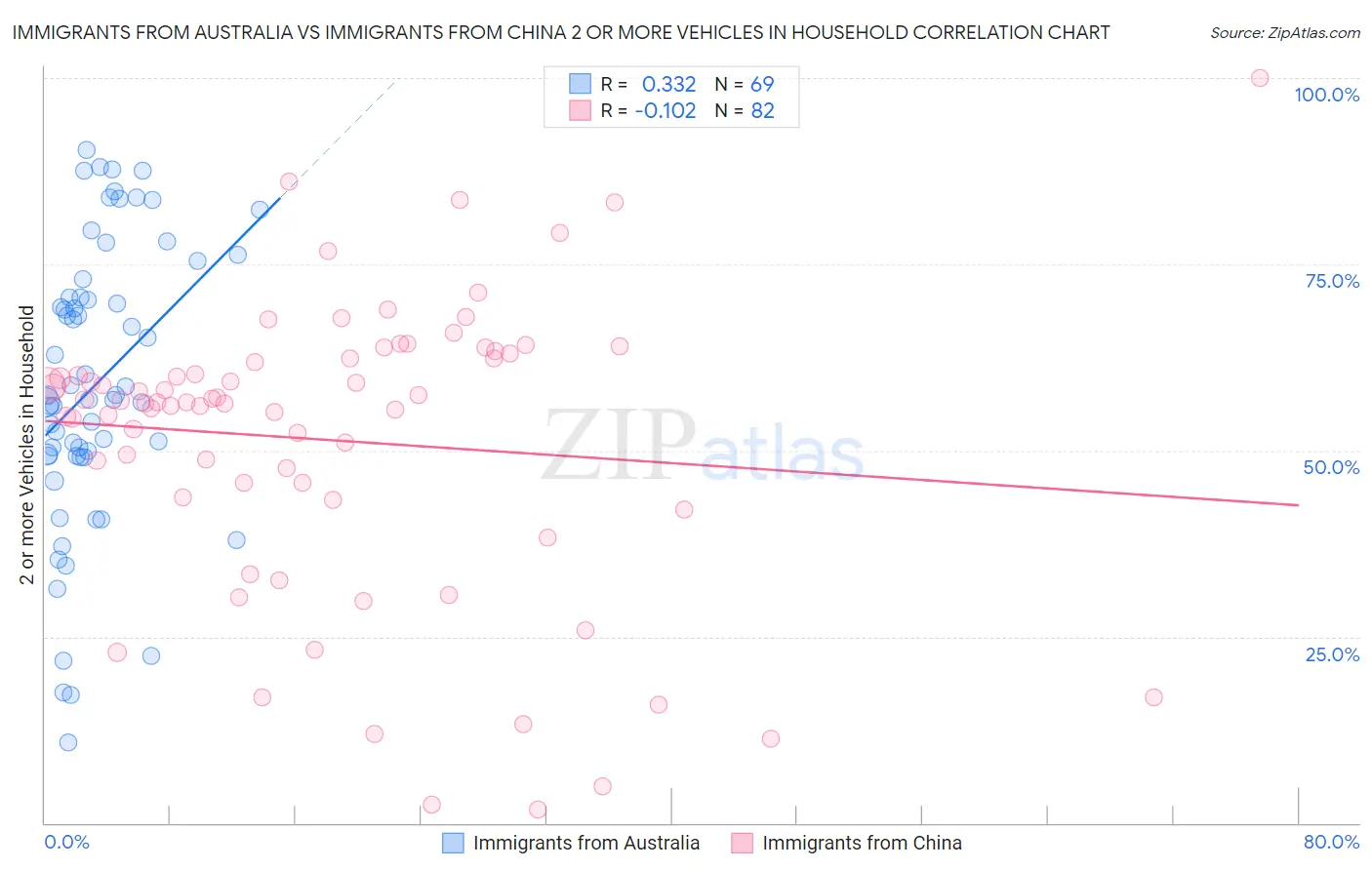 Immigrants from Australia vs Immigrants from China 2 or more Vehicles in Household