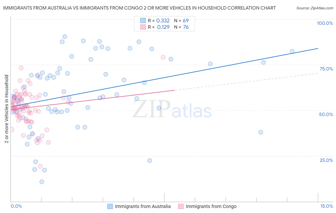 Immigrants from Australia vs Immigrants from Congo 2 or more Vehicles in Household