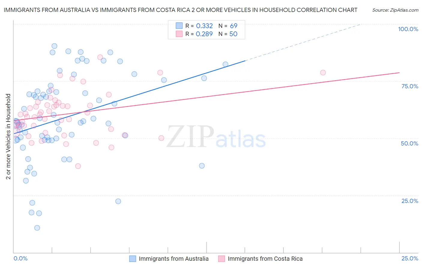 Immigrants from Australia vs Immigrants from Costa Rica 2 or more Vehicles in Household