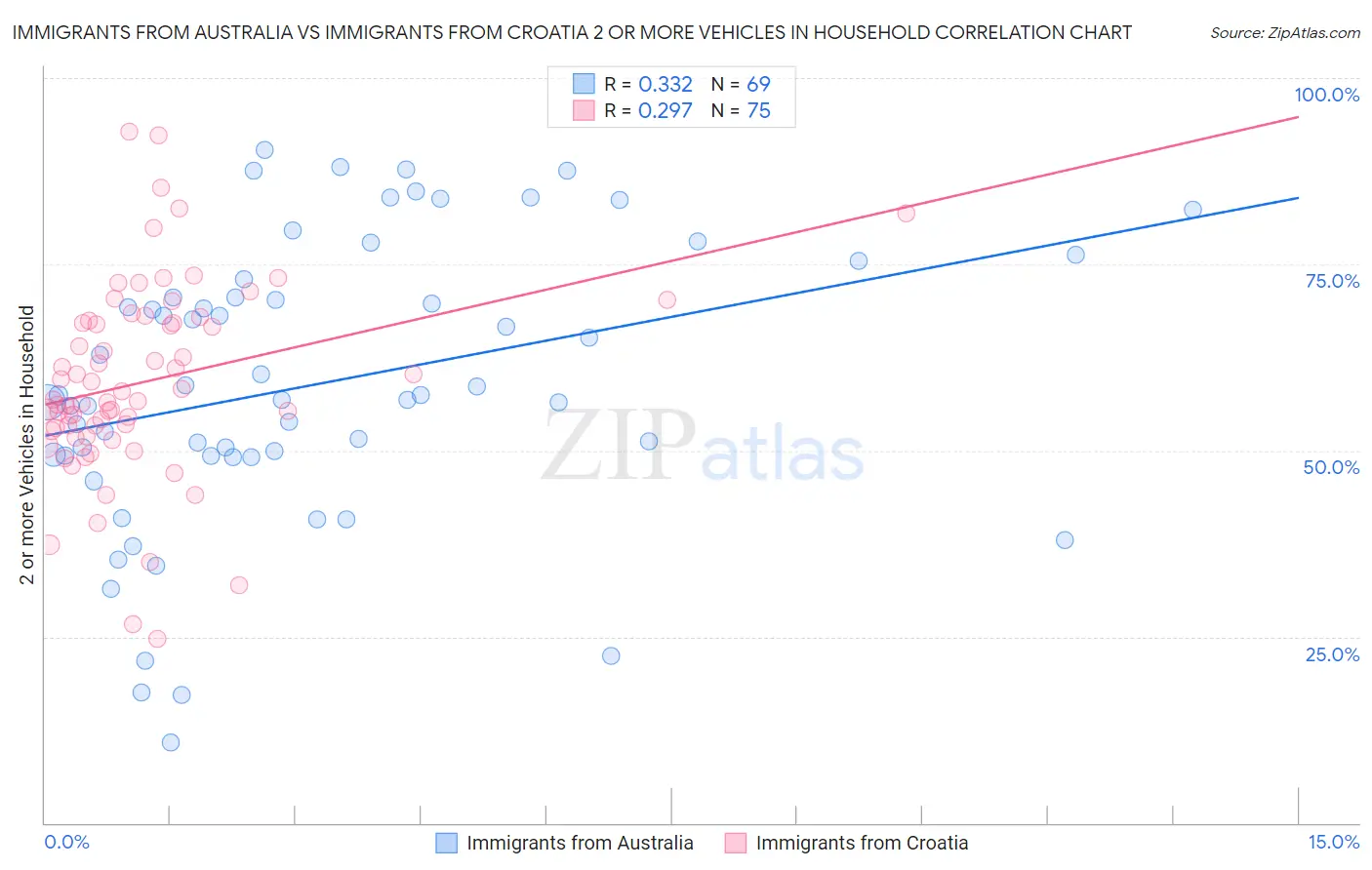 Immigrants from Australia vs Immigrants from Croatia 2 or more Vehicles in Household
