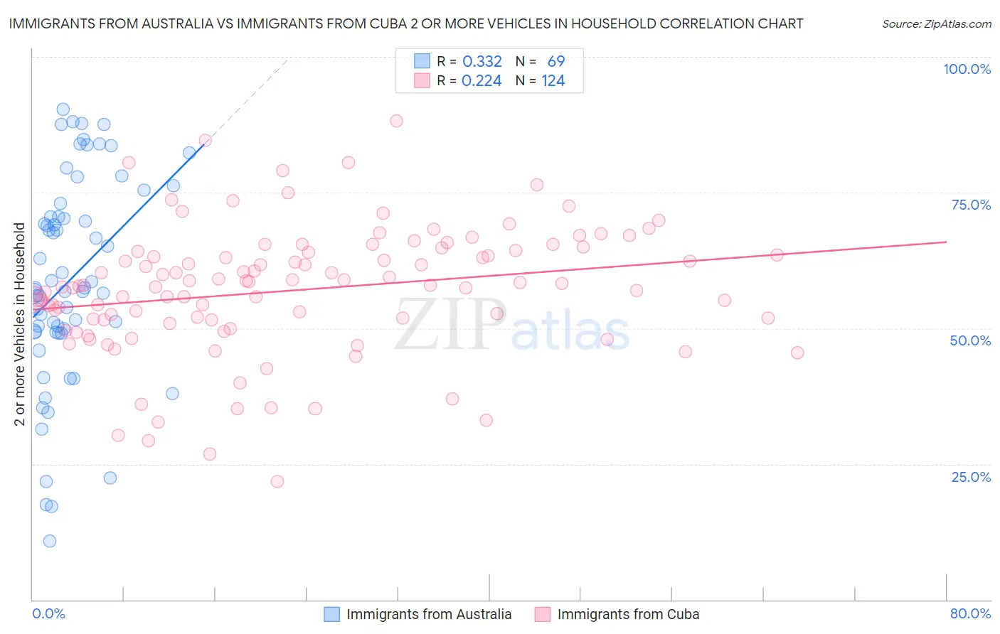 Immigrants from Australia vs Immigrants from Cuba 2 or more Vehicles in Household