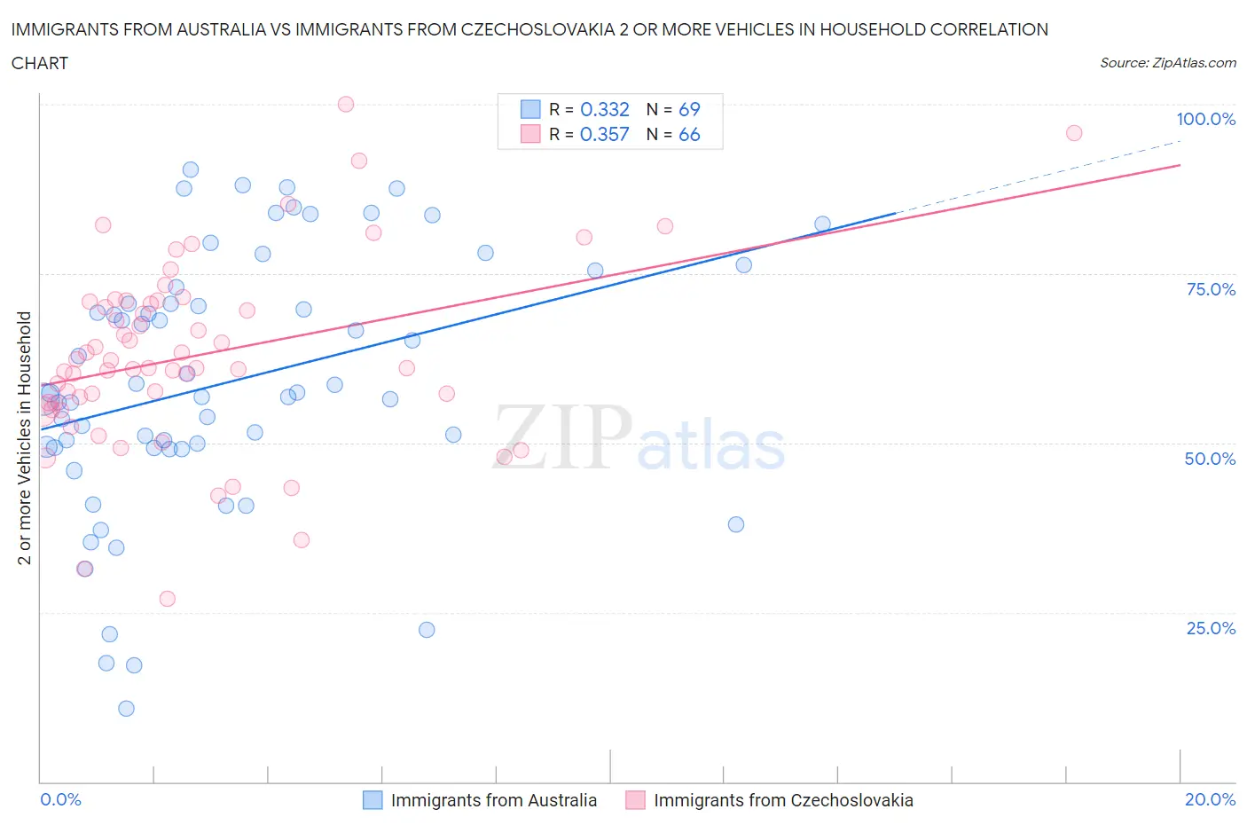 Immigrants from Australia vs Immigrants from Czechoslovakia 2 or more Vehicles in Household