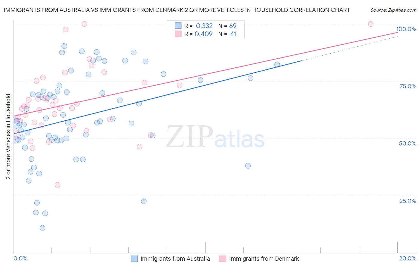 Immigrants from Australia vs Immigrants from Denmark 2 or more Vehicles in Household