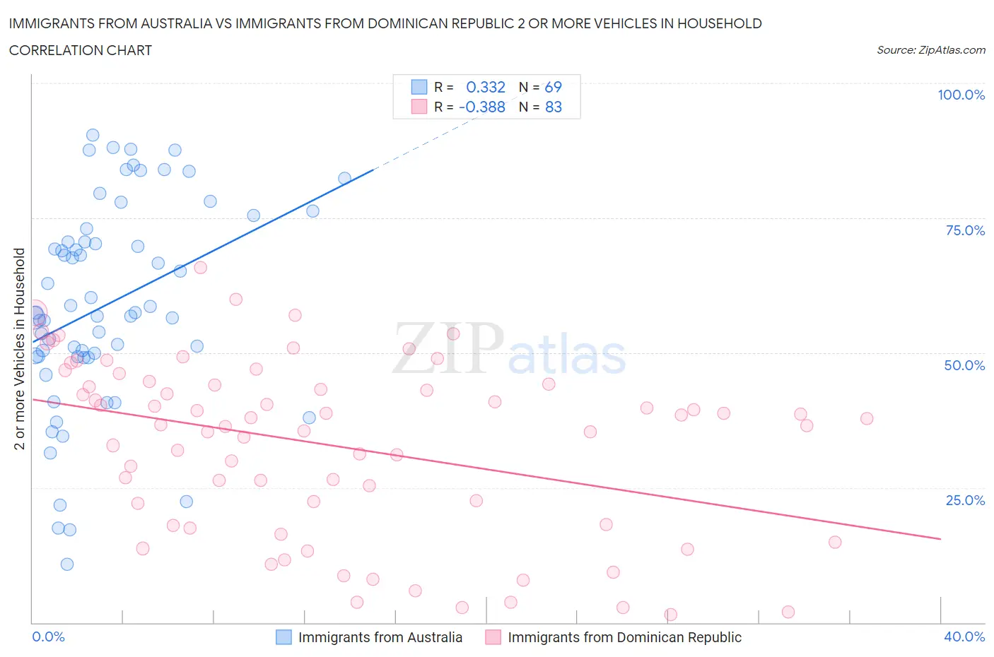 Immigrants from Australia vs Immigrants from Dominican Republic 2 or more Vehicles in Household