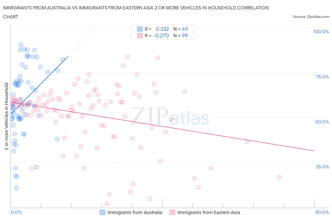 Immigrants from Australia vs Immigrants from Eastern Asia 2 or more Vehicles in Household