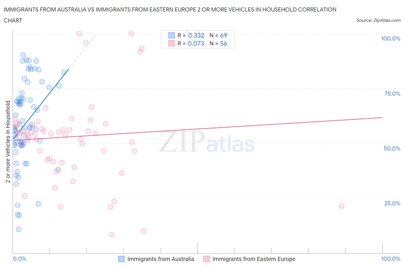Immigrants from Australia vs Immigrants from Eastern Europe 2 or more Vehicles in Household