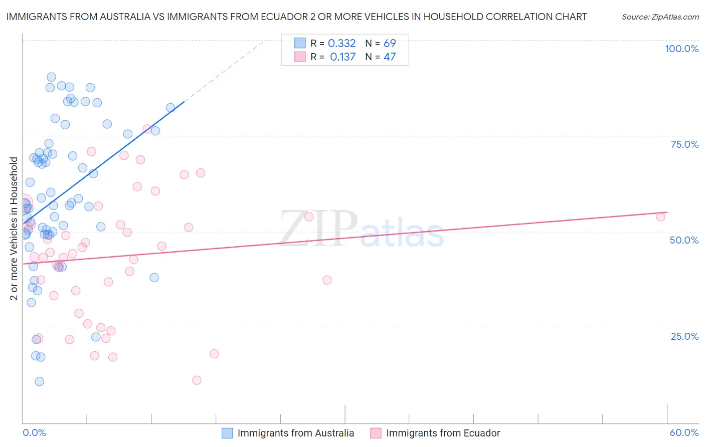 Immigrants from Australia vs Immigrants from Ecuador 2 or more Vehicles in Household
