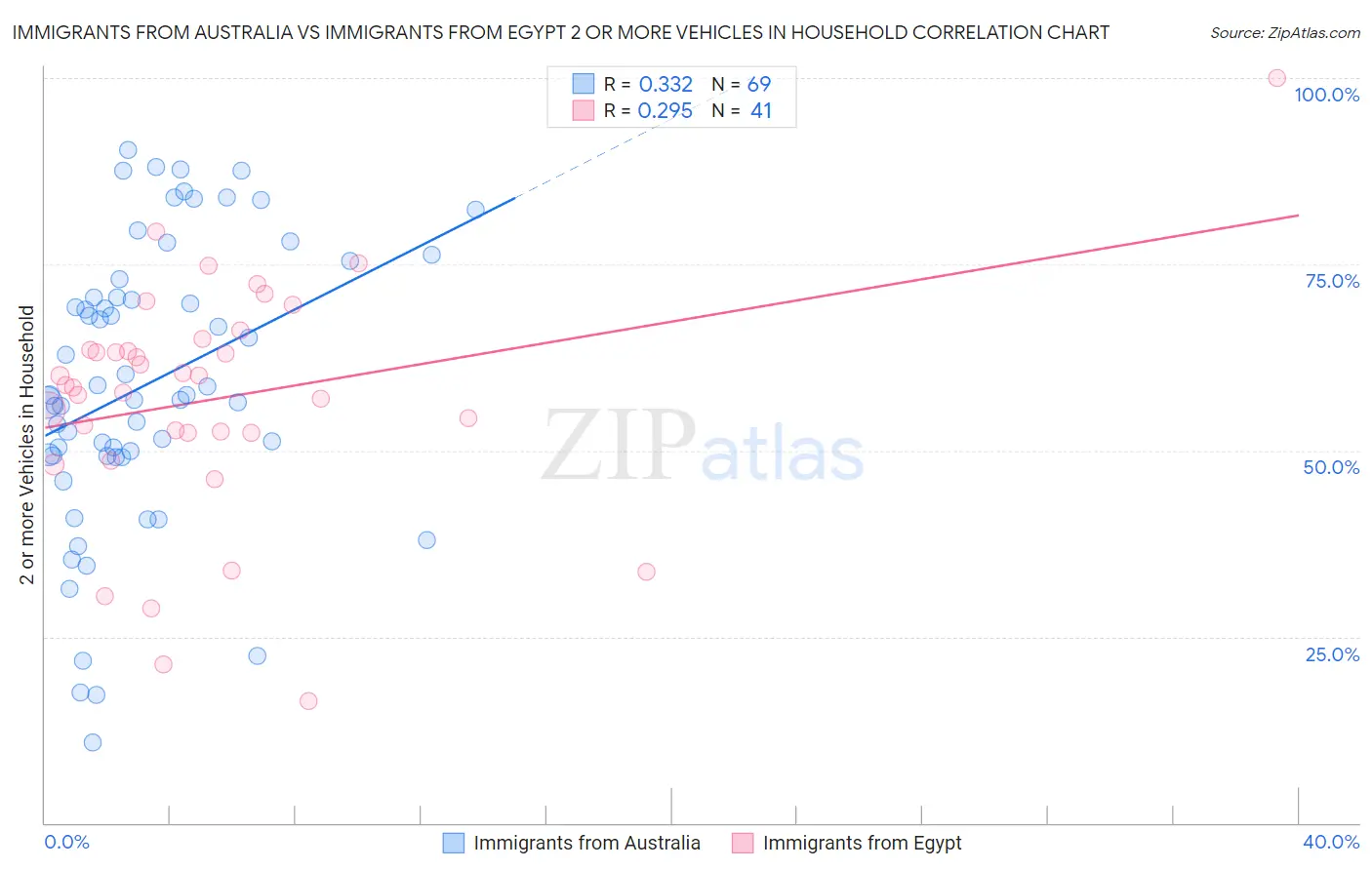 Immigrants from Australia vs Immigrants from Egypt 2 or more Vehicles in Household
