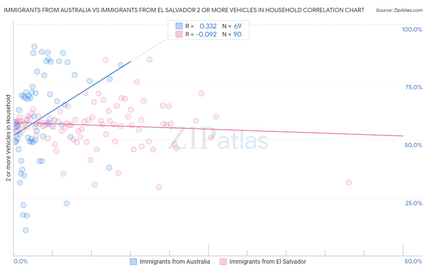 Immigrants from Australia vs Immigrants from El Salvador 2 or more Vehicles in Household