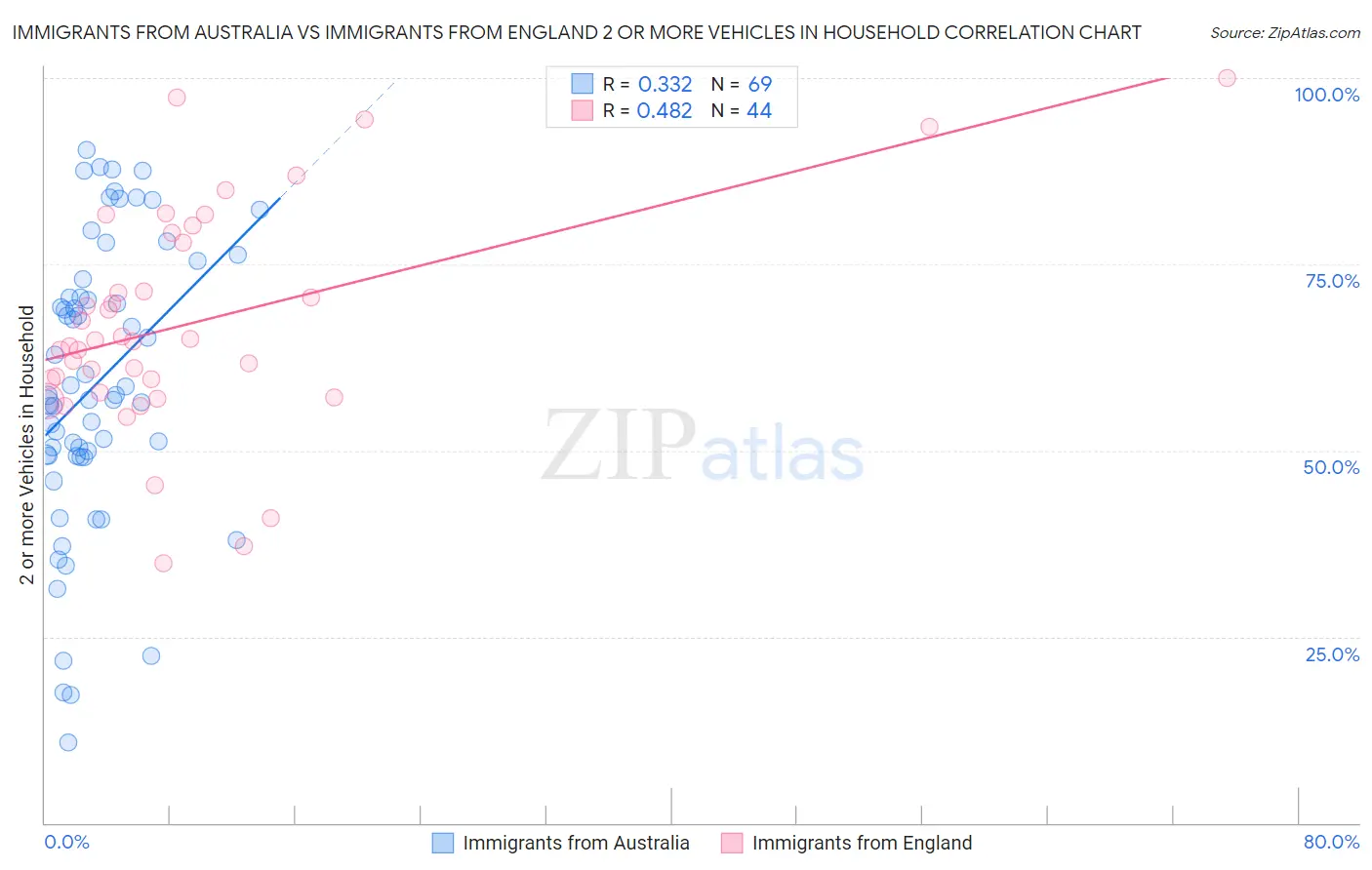 Immigrants from Australia vs Immigrants from England 2 or more Vehicles in Household