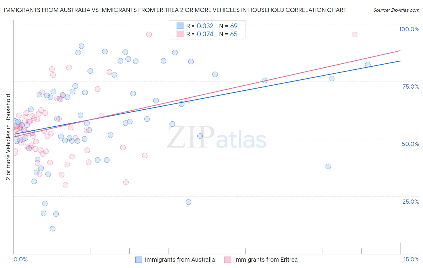 Immigrants from Australia vs Immigrants from Eritrea 2 or more Vehicles in Household