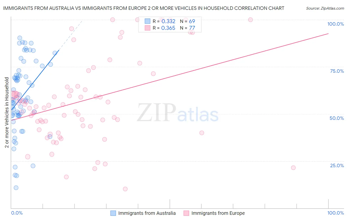 Immigrants from Australia vs Immigrants from Europe 2 or more Vehicles in Household