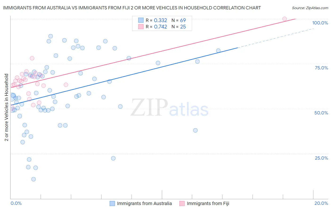 Immigrants from Australia vs Immigrants from Fiji 2 or more Vehicles in Household