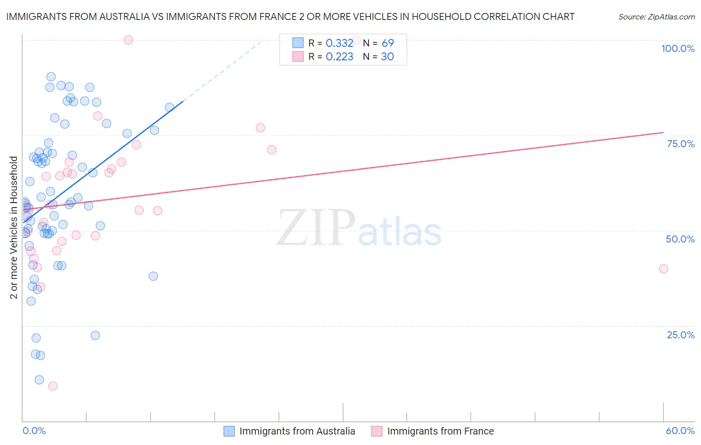 Immigrants from Australia vs Immigrants from France 2 or more Vehicles in Household