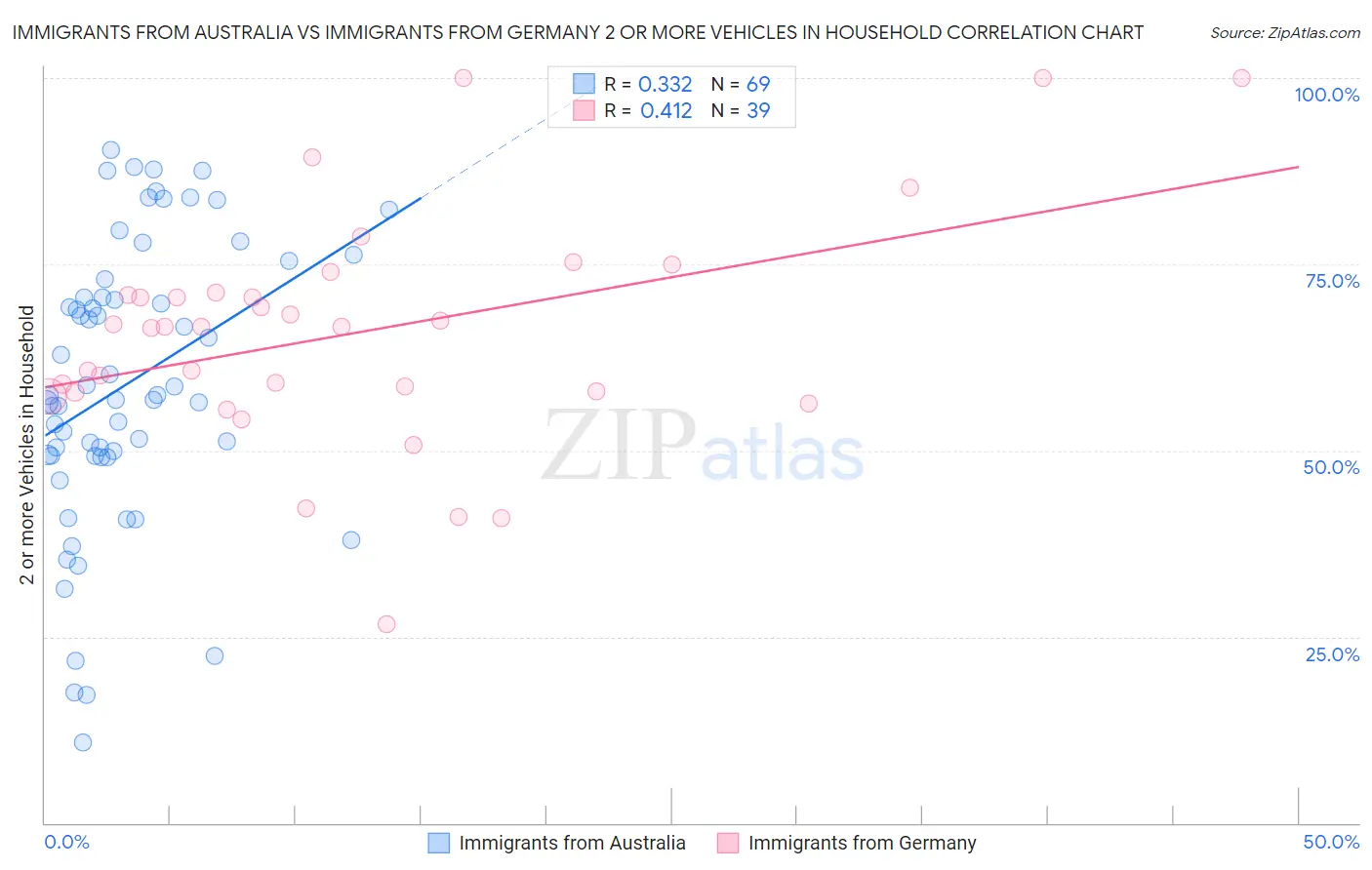 Immigrants from Australia vs Immigrants from Germany 2 or more Vehicles in Household