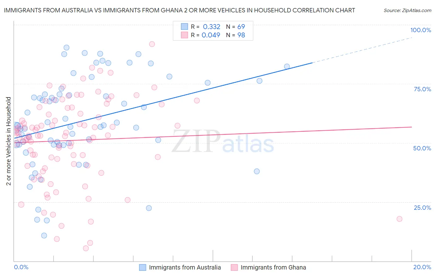 Immigrants from Australia vs Immigrants from Ghana 2 or more Vehicles in Household