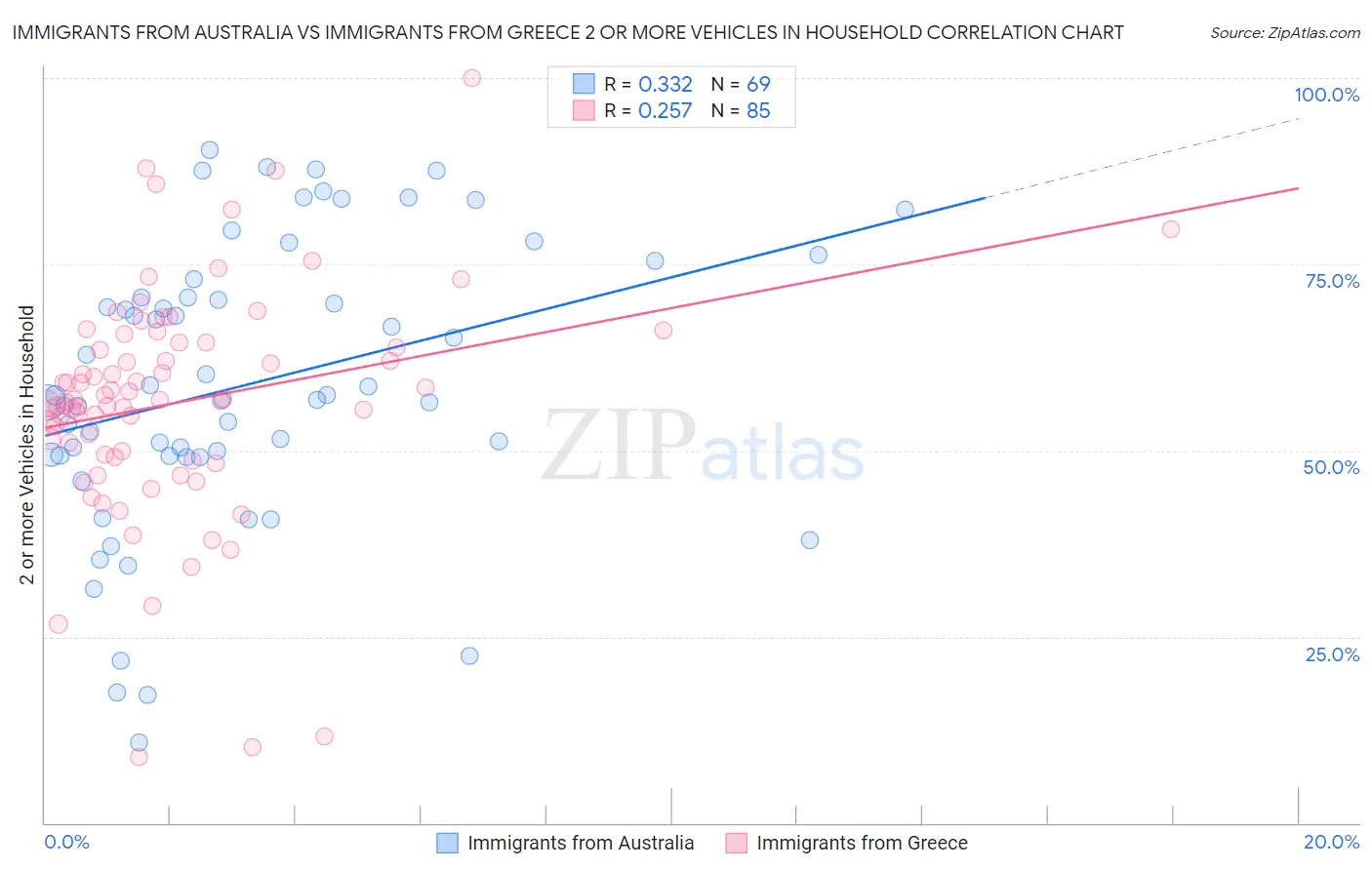Immigrants from Australia vs Immigrants from Greece 2 or more Vehicles in Household