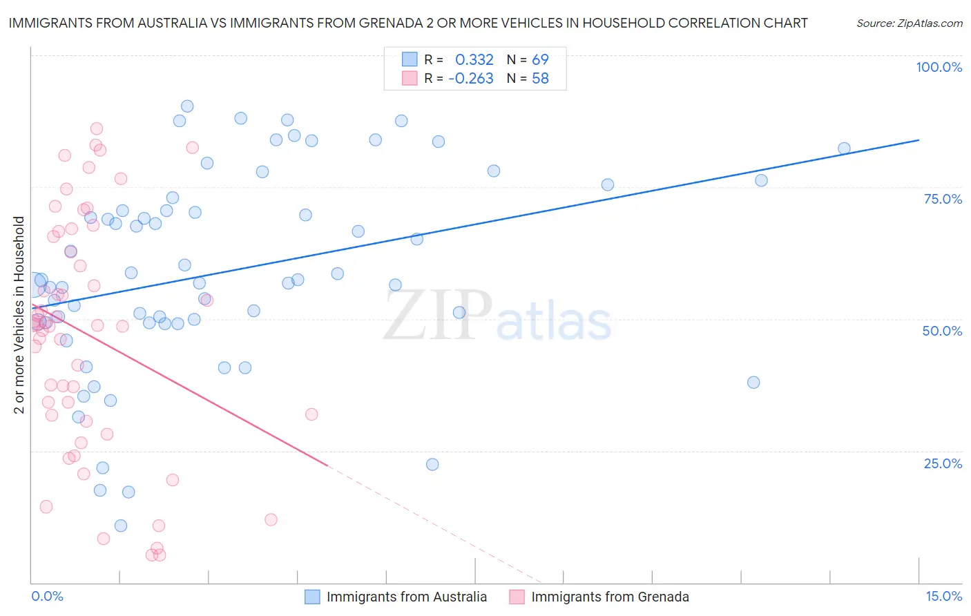 Immigrants from Australia vs Immigrants from Grenada 2 or more Vehicles in Household