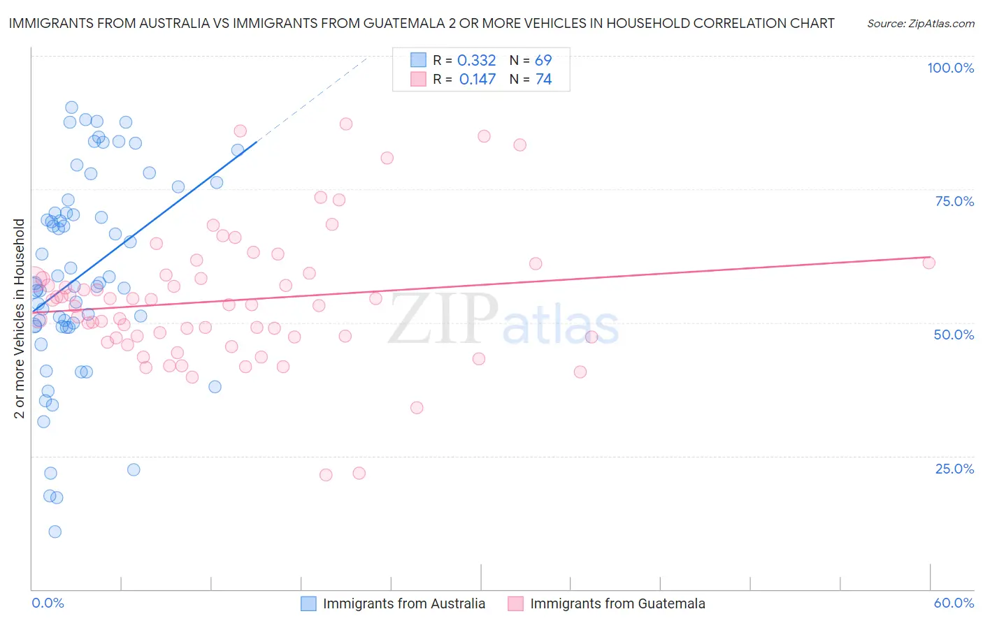 Immigrants from Australia vs Immigrants from Guatemala 2 or more Vehicles in Household