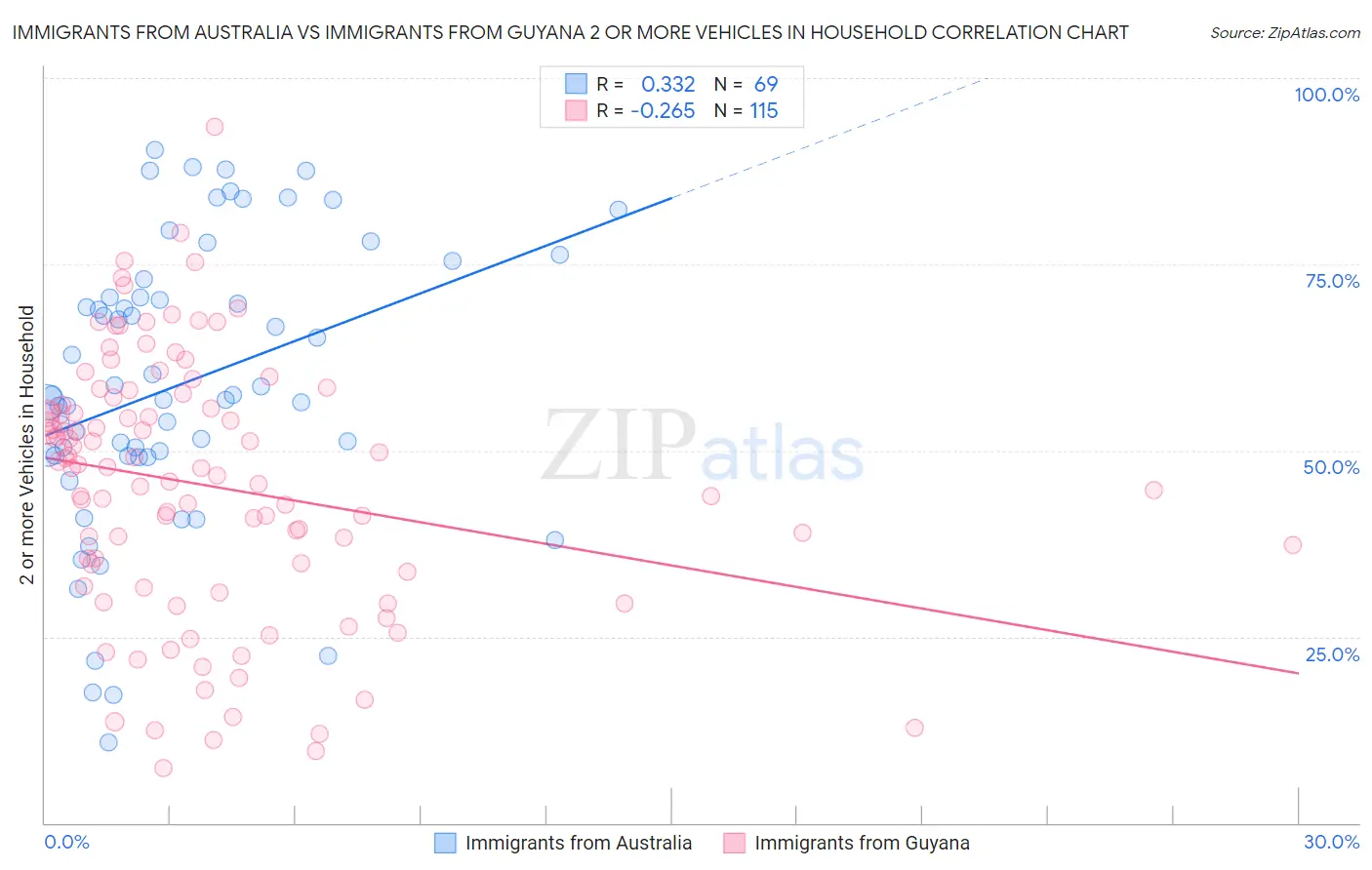 Immigrants from Australia vs Immigrants from Guyana 2 or more Vehicles in Household