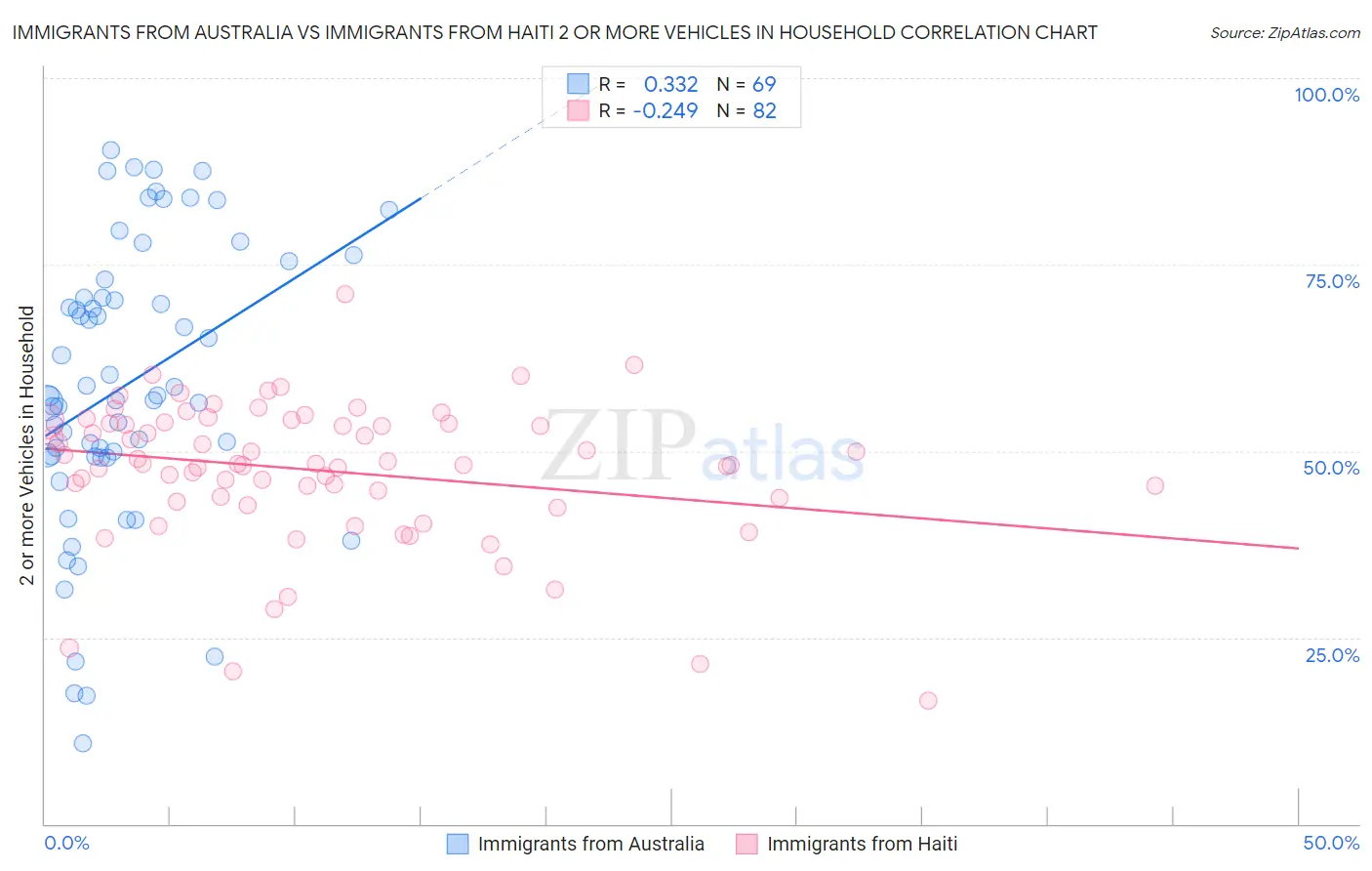 Immigrants from Australia vs Immigrants from Haiti 2 or more Vehicles in Household